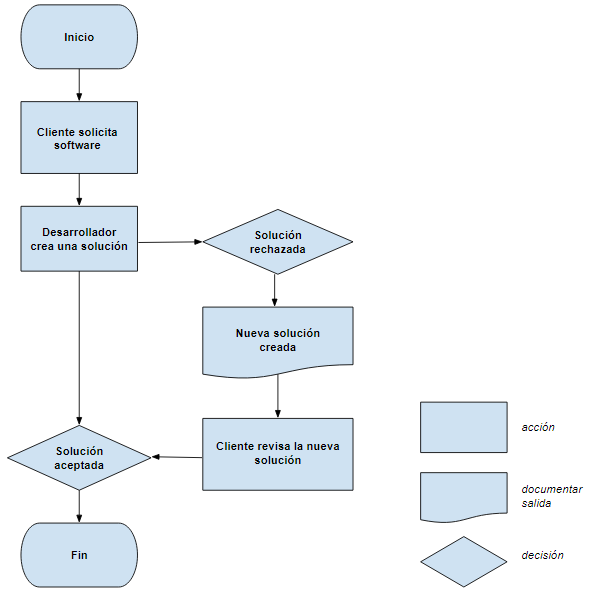 diagrama de flujo ejemplos programacion 