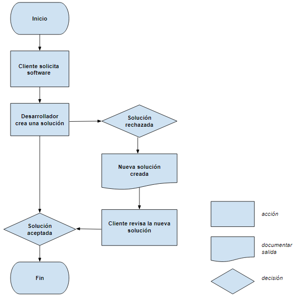 Get Como Representar Un Algoritmo En Diagrama De Flujo Png Midjenum