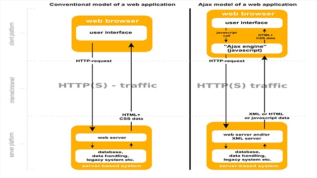 ajax desarrollo web