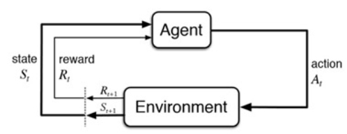 Fig.1 Esquema básico del aprendizaje por refuerzo