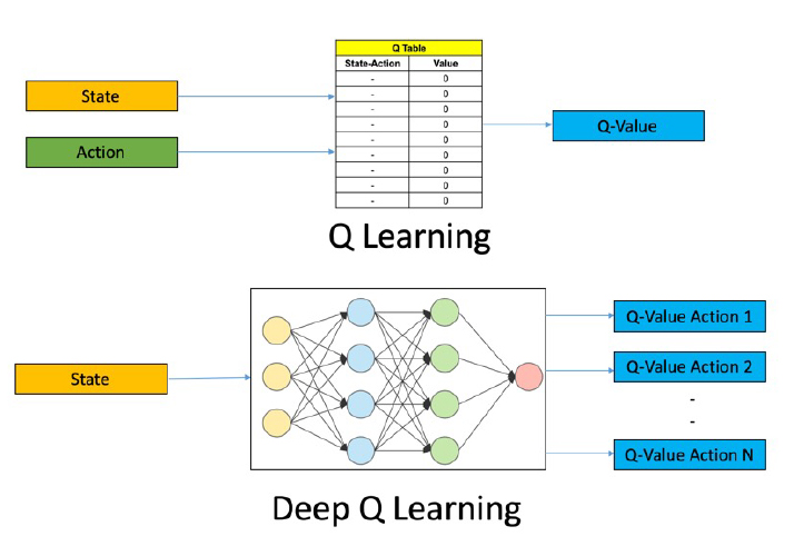 Fig.2 Comparativa entre el algoritmo Q-Learning y el Deep Q-Learning