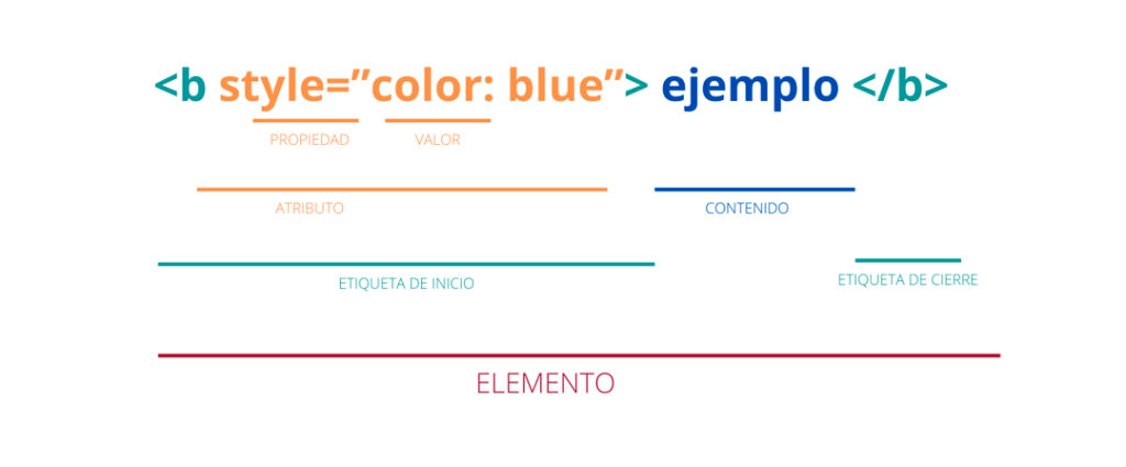 que son las etiquetas en html