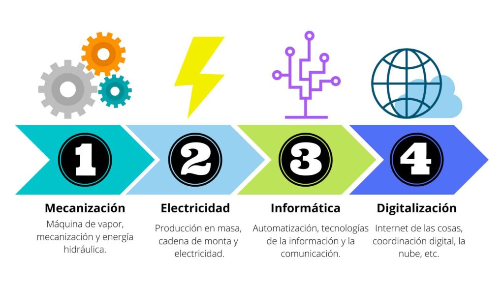 Tercera Revolución Industrial: Innovaciones más destacadas