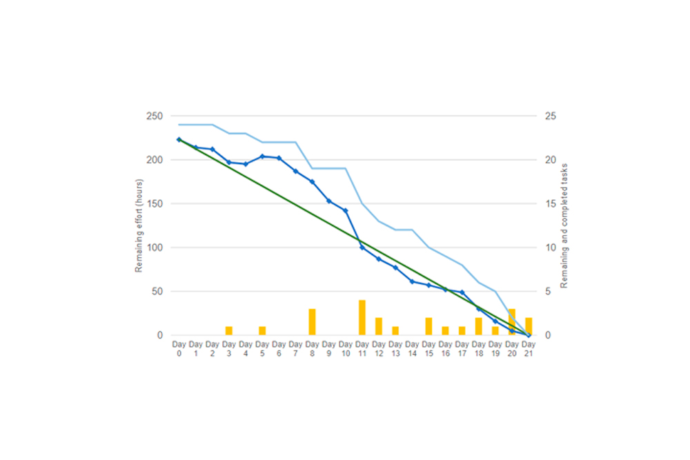 Burn Down Chart (Scrum): Una herramienta clave en la gestión ágil de proyectos